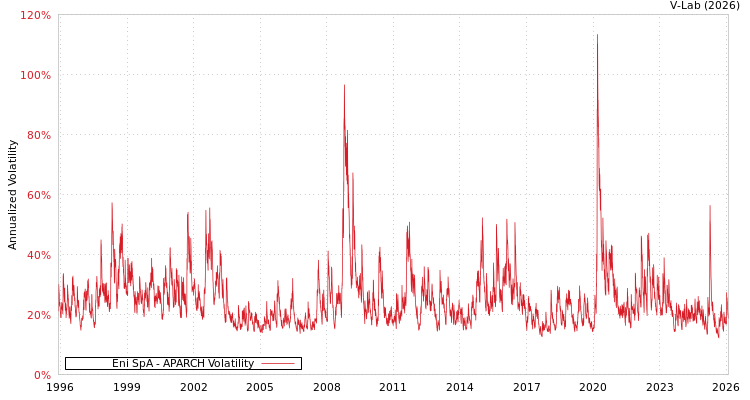 graph of Eni SpA APARCH