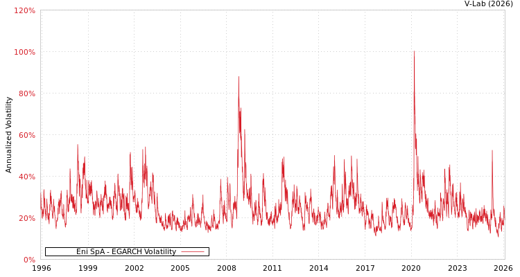 graph of Eni SpA EGARCH