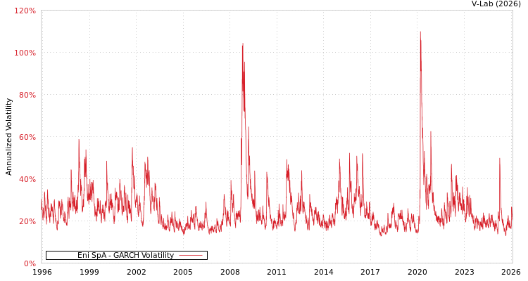 graph of Eni SpA GARCH