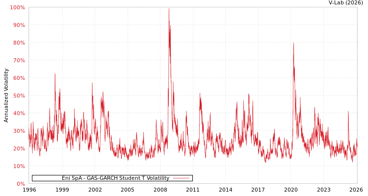graph of Eni SpA GAS-GARCH-T