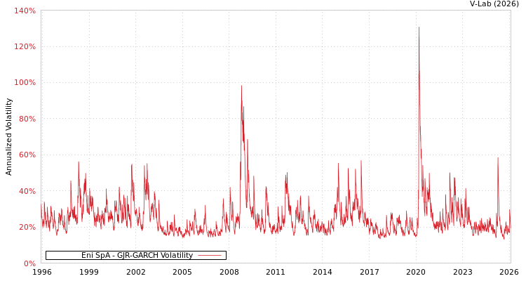 graph of Eni SpA GJR-GARCH