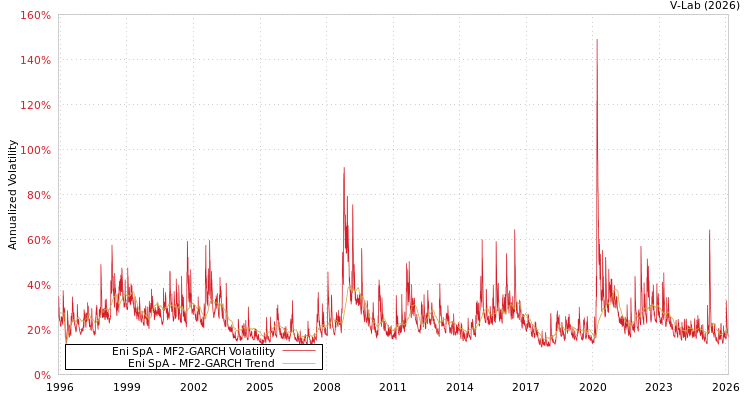graph of Eni SpA MF2-GARCH
