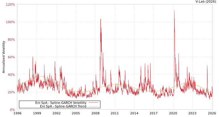 graph of Eni SpA SGARCH