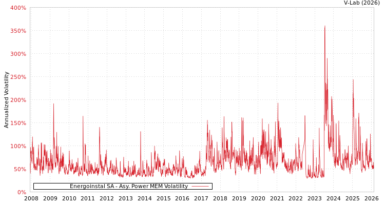 graph of Energoinstal SA APMEM