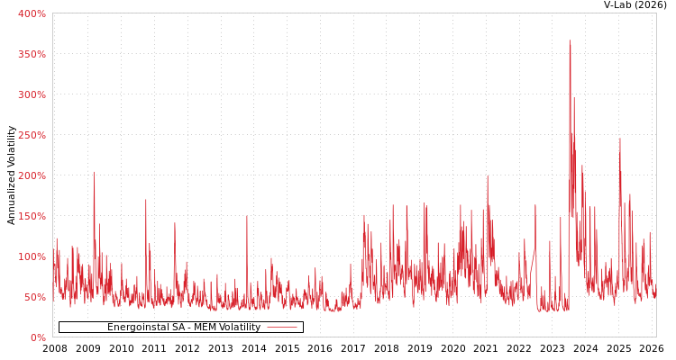 graph of Energoinstal SA MEM