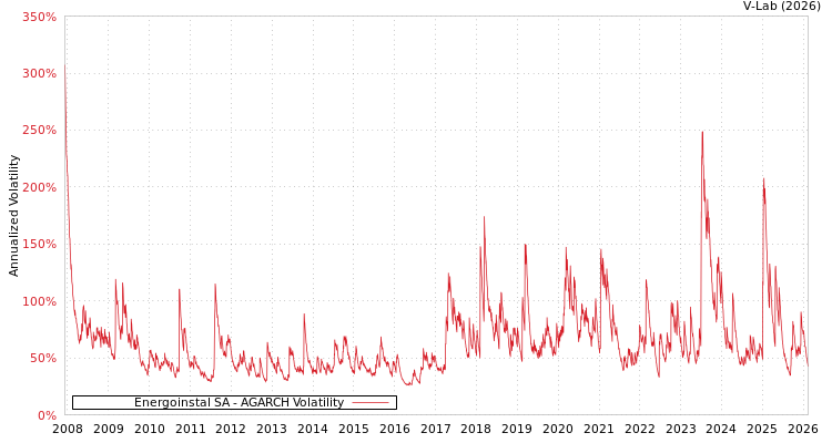 graph of Energoinstal SA AGARCH