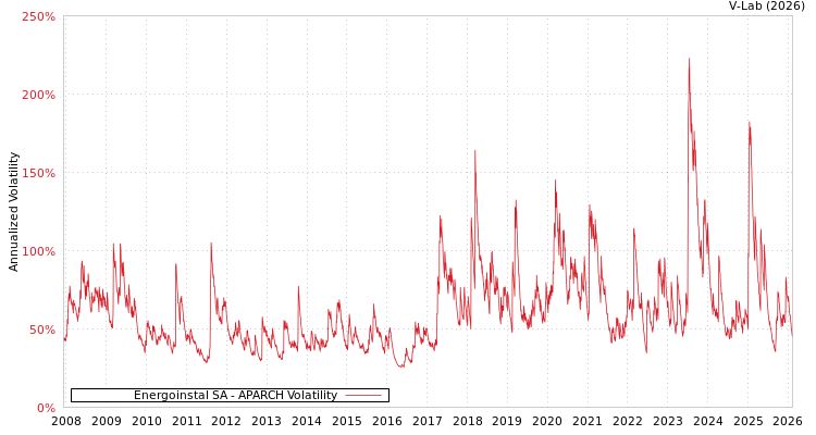 graph of Energoinstal SA APARCH