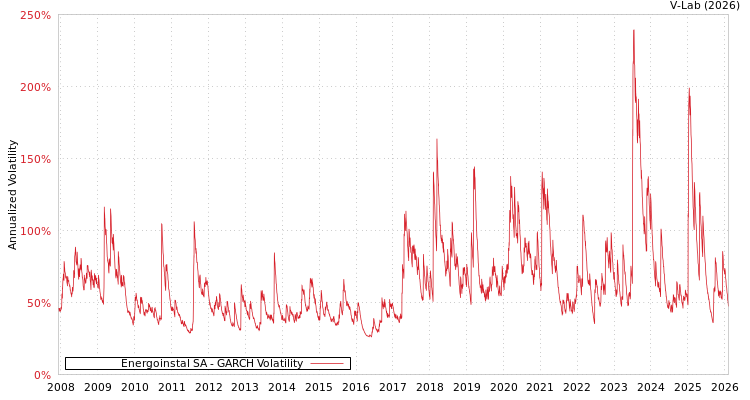 graph of Energoinstal SA GARCH