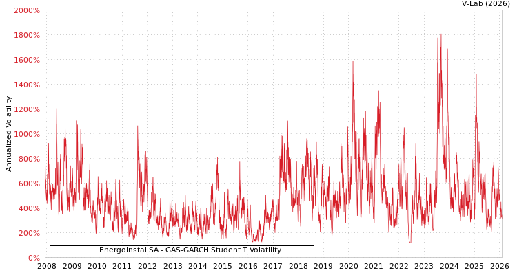 graph of Energoinstal SA GAS-GARCH-T