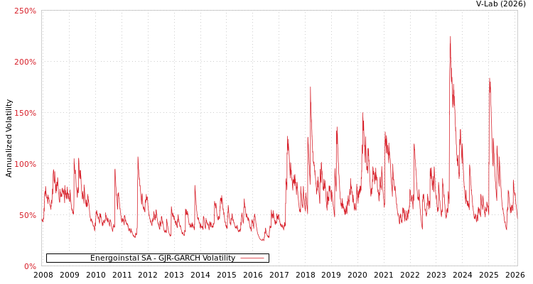 graph of Energoinstal SA GJR-GARCH