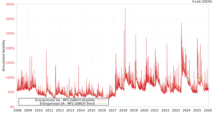graph of Energoinstal SA MF2-GARCH
