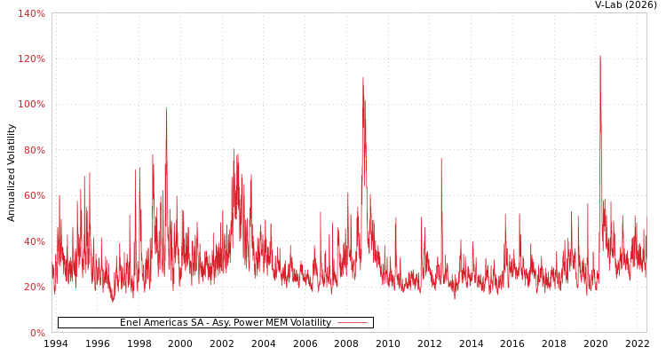 graph of Enel Americas SA APMEM