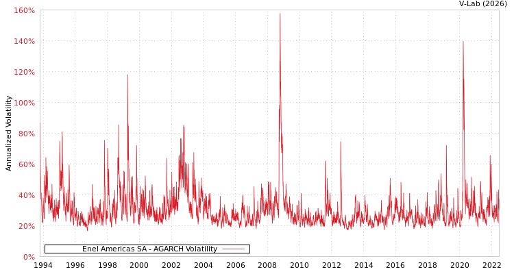 graph of Enel Americas SA AGARCH