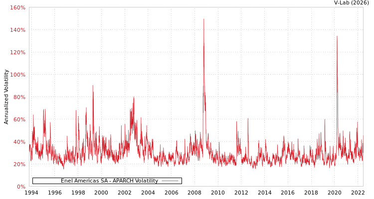 graph of Enel Americas SA APARCH