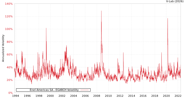 graph of Enel Americas SA EGARCH