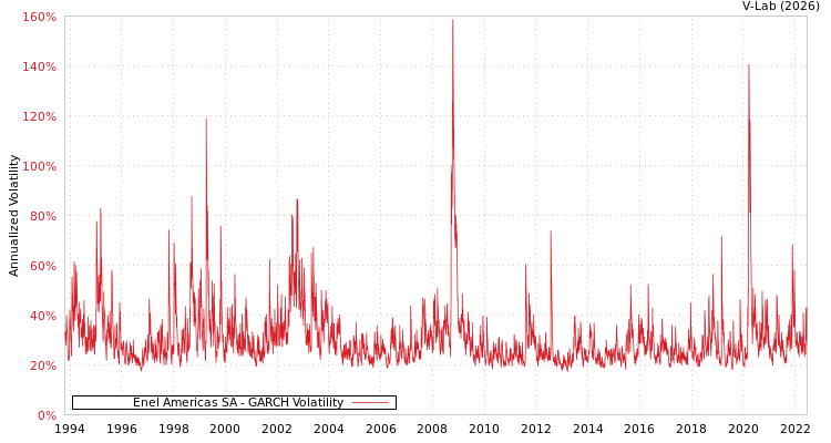 graph of Enel Americas SA GARCH