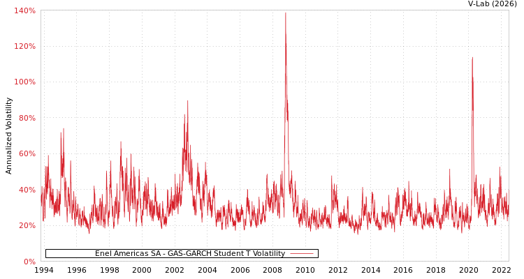 graph of Enel Americas SA GAS-GARCH-T
