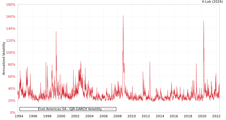 graph of Enel Americas SA GJR-GARCH