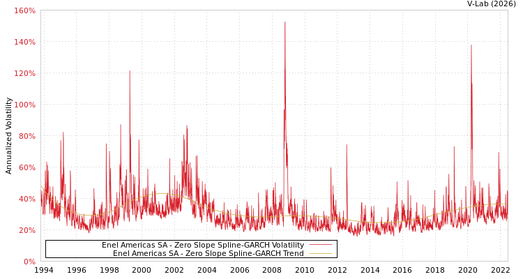 graph of Enel Americas SA S0GARCH