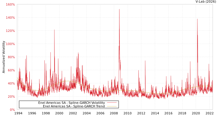graph of Enel Americas SA SGARCH