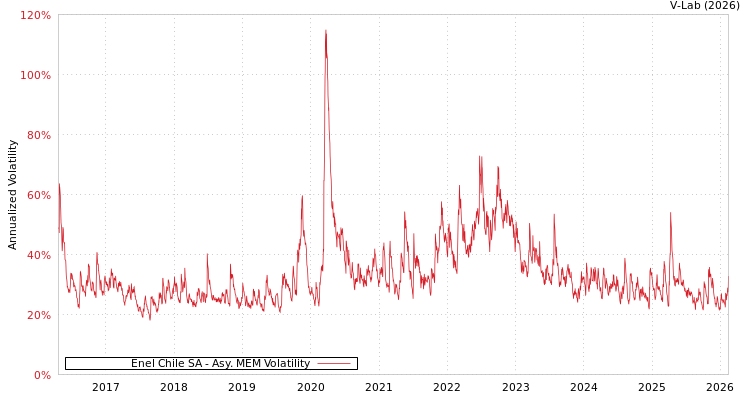 graph of Enel Chile SA AMEM