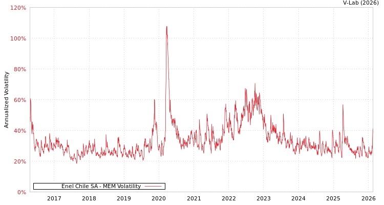 graph of Enel Chile SA MEM