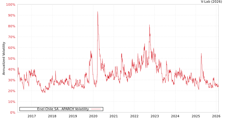 graph of Enel Chile SA APARCH