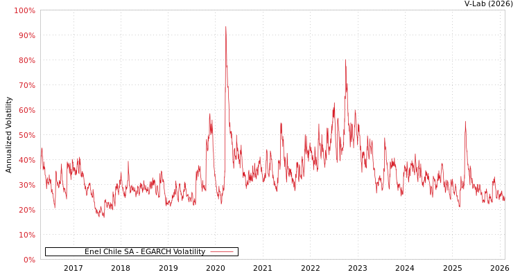graph of Enel Chile SA EGARCH