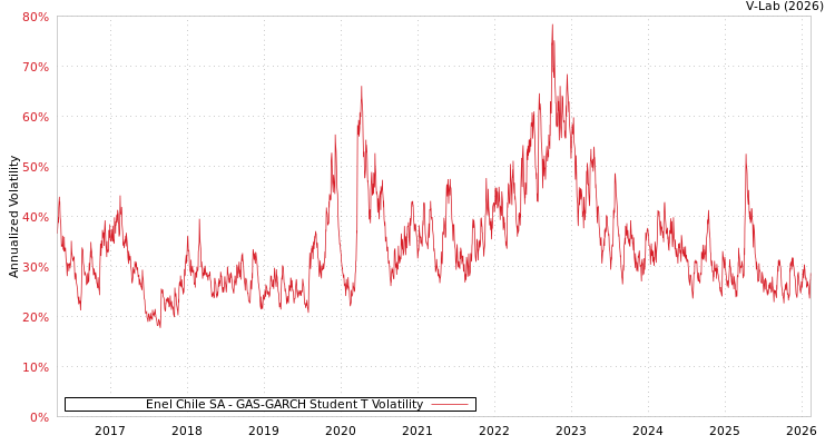graph of Enel Chile SA GAS-GARCH-T