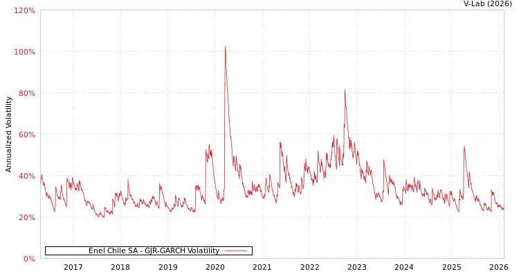 graph of Enel Chile SA GJR-GARCH