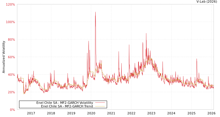 graph of Enel Chile SA MF2-GARCH