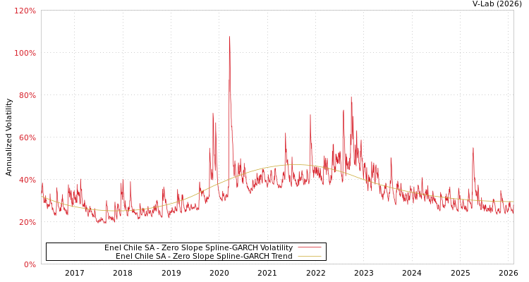 graph of Enel Chile SA S0GARCH