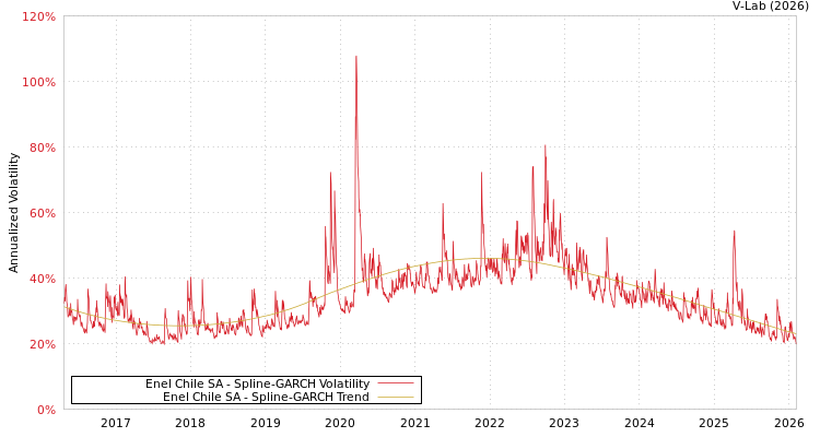 graph of Enel Chile SA SGARCH