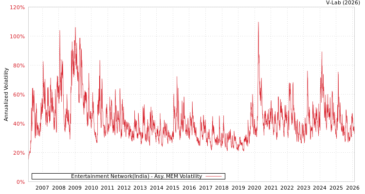 graph of Entertainment Network(India) AMEM