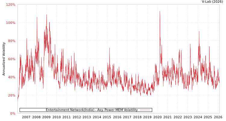 graph of Entertainment Network(India) APMEM