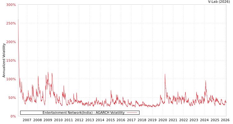 graph of Entertainment Network(India) AGARCH