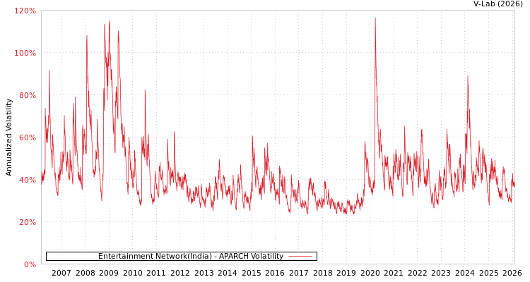 graph of Entertainment Network(India) APARCH