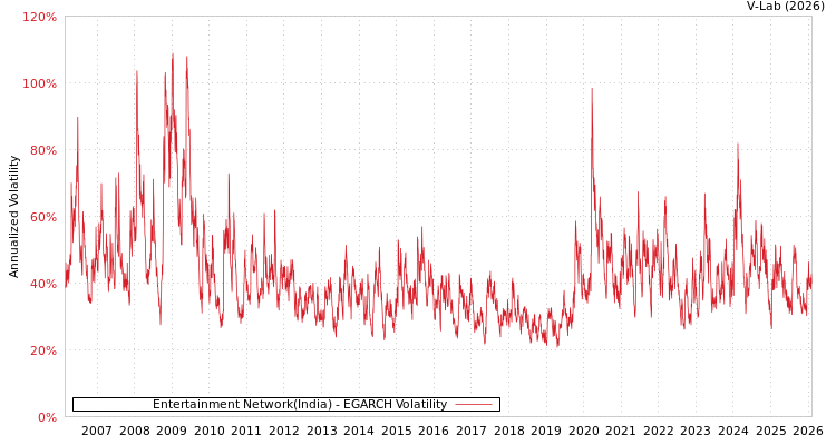 graph of Entertainment Network(India) EGARCH
