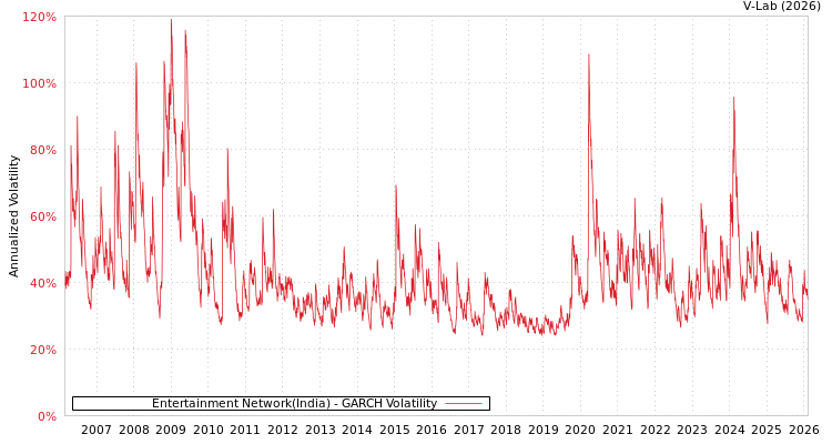 graph of Entertainment Network(India) GARCH