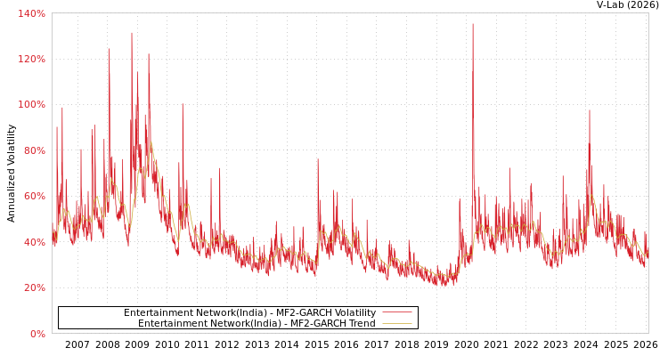 graph of Entertainment Network(India) MF2-GARCH