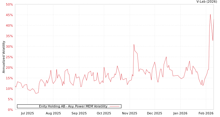 graph of Enity Holding AB APMEM