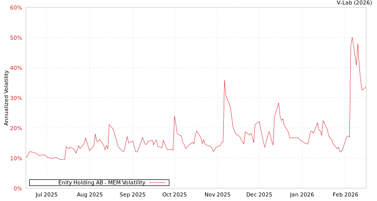 graph of Enity Holding AB MEM