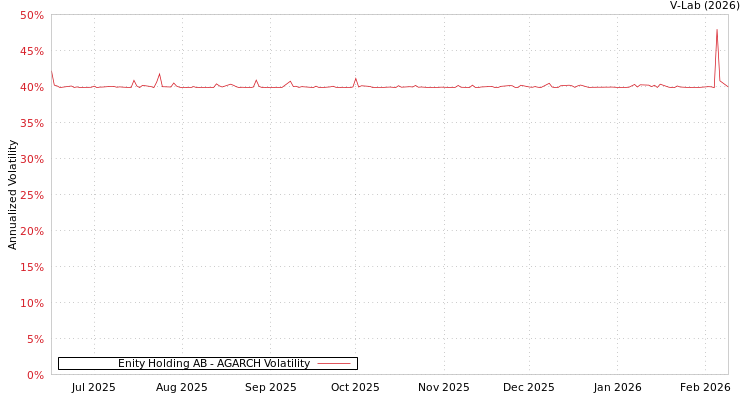 graph of Enity Holding AB AGARCH