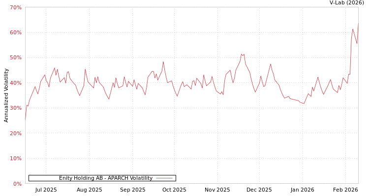 graph of Enity Holding AB APARCH