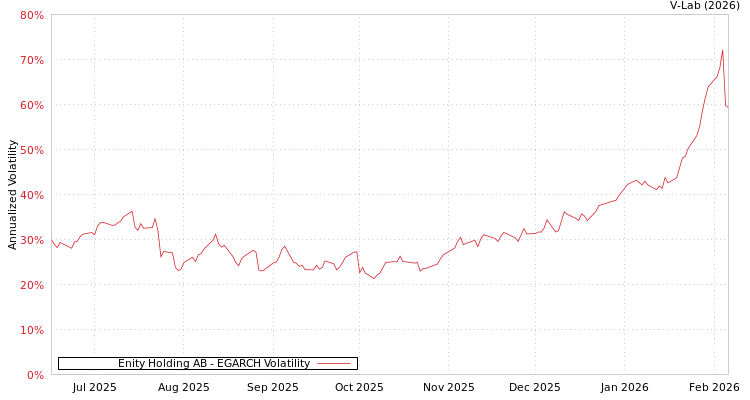 graph of Enity Holding AB EGARCH