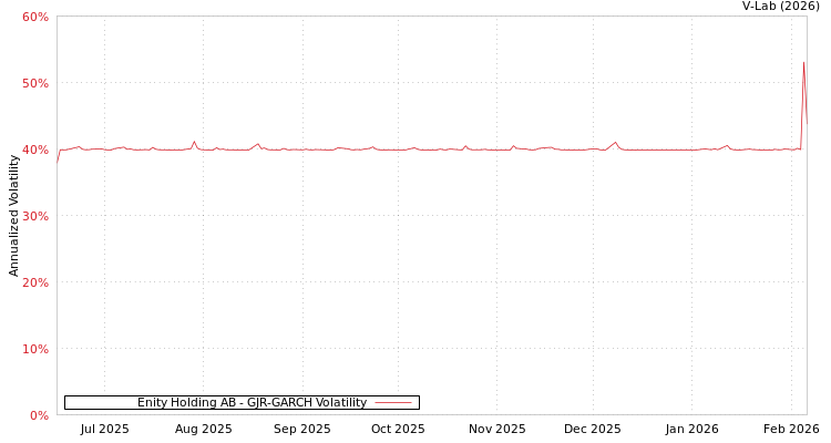graph of Enity Holding AB GJR-GARCH