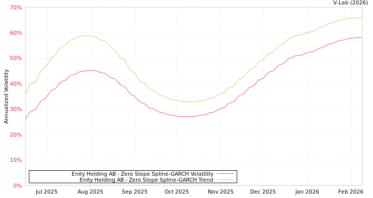 graph of Enity Holding AB S0GARCH