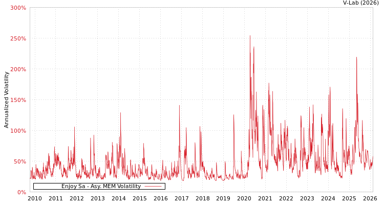 graph of Enjoy Sa AMEM