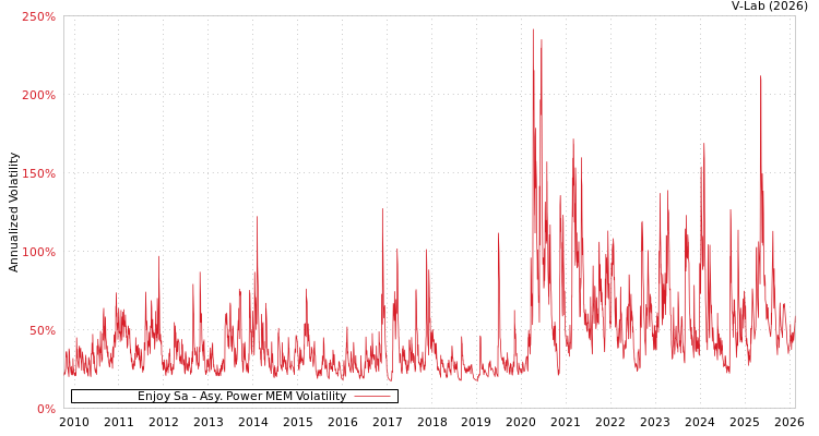 graph of Enjoy Sa APMEM