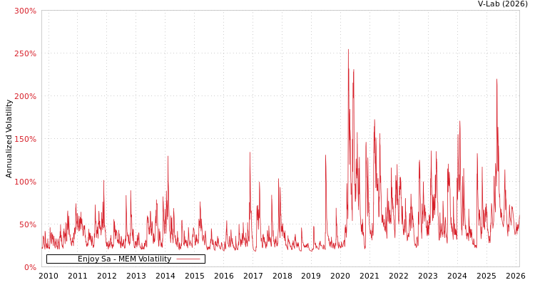 graph of Enjoy Sa MEM